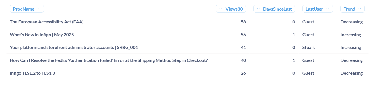 Resulting output table from AI-generated SQL in Metabase